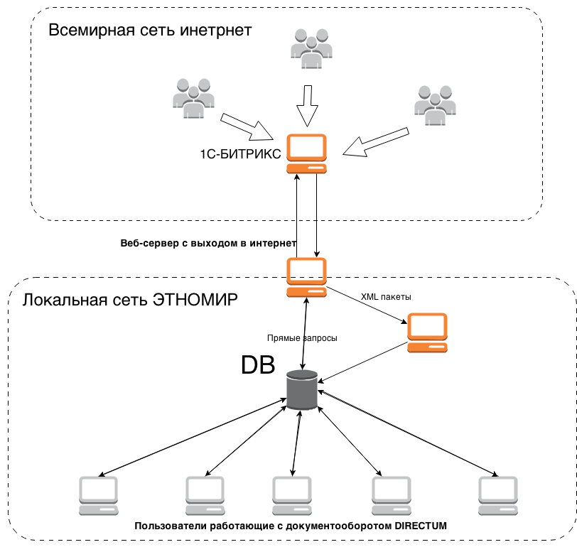 Сотбит-1С-Битрикс-DIRECTUM