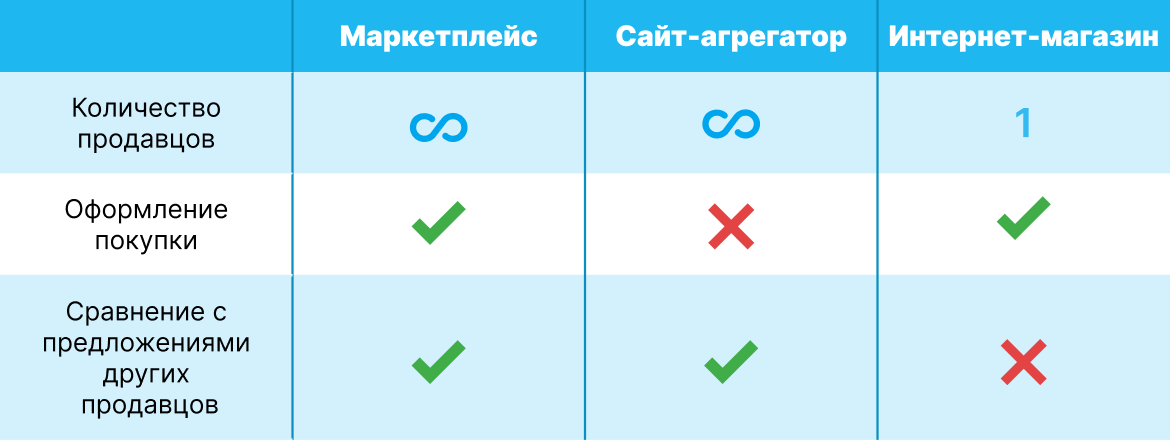 Сравнение маркетплейсов, интернет-магазинов и сайтов-агрегаторов