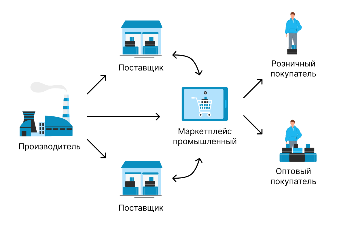 Схема работы промышленного маркетплейса