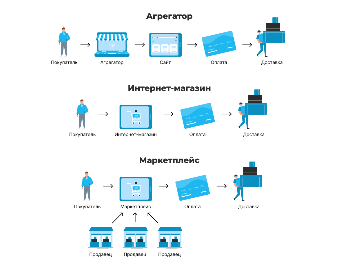 Принцип работы маркетплейсов, интернет-магазинов и сайтов-агрегаторов