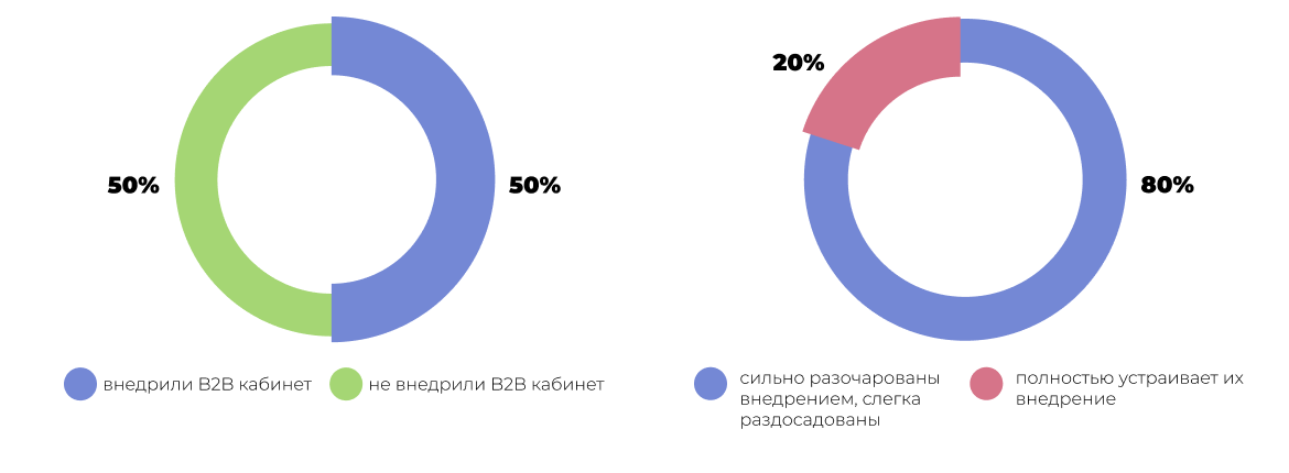 Статистика клиентов