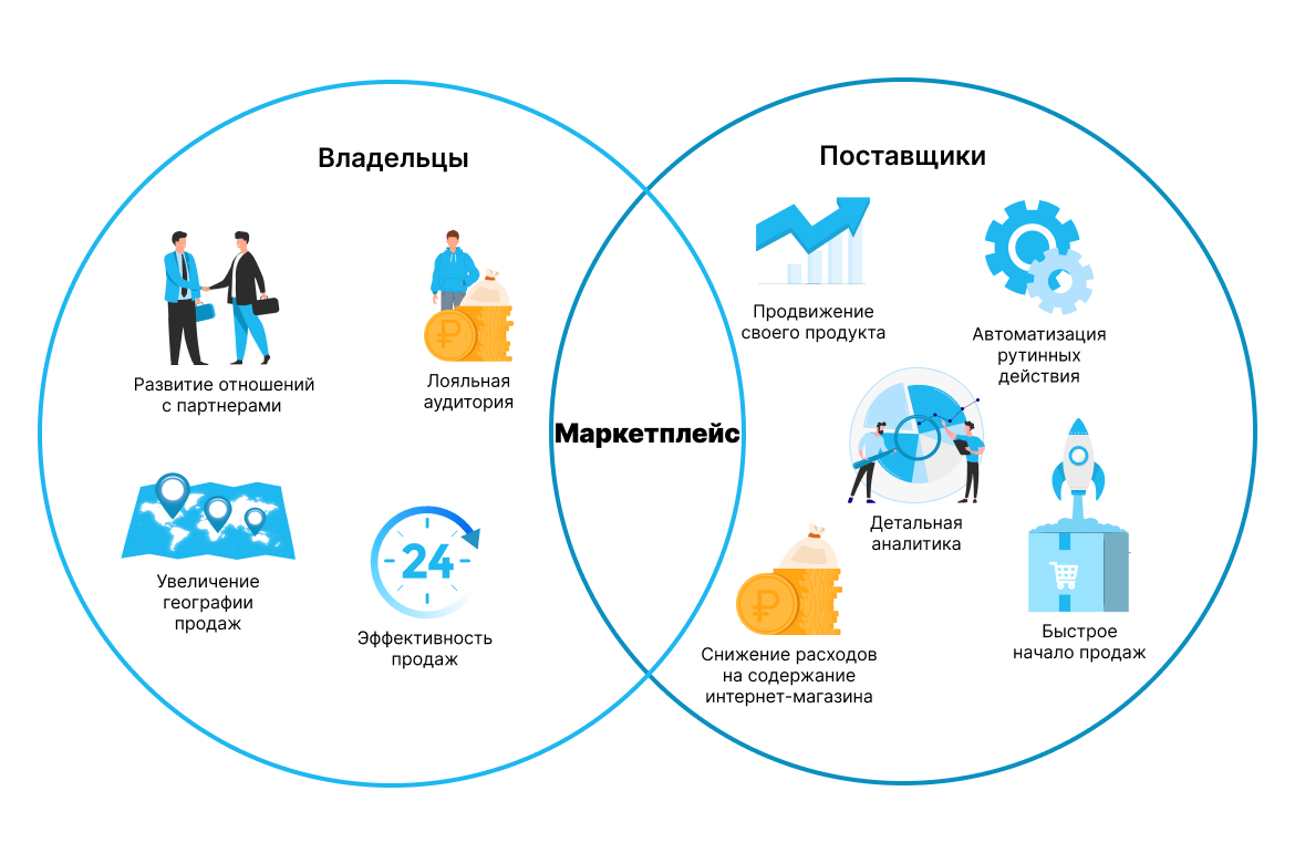 Преимущества маркетплейсов