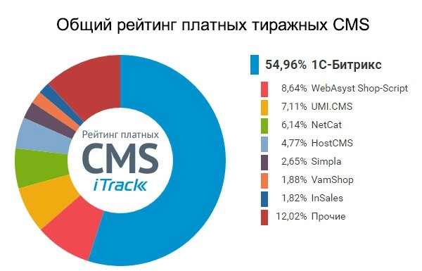 Общий рейтинг платных тиражных CMS Общий рейтинг платных тиражных CMS