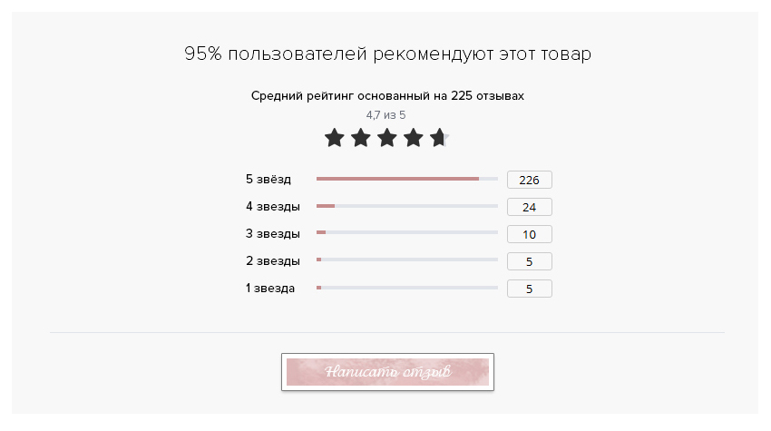 Битрикс - Статистика отзывов